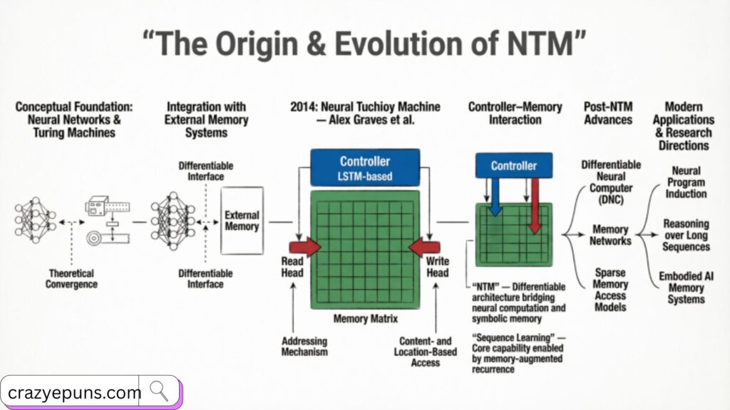 The Origin & Evolution of NTM