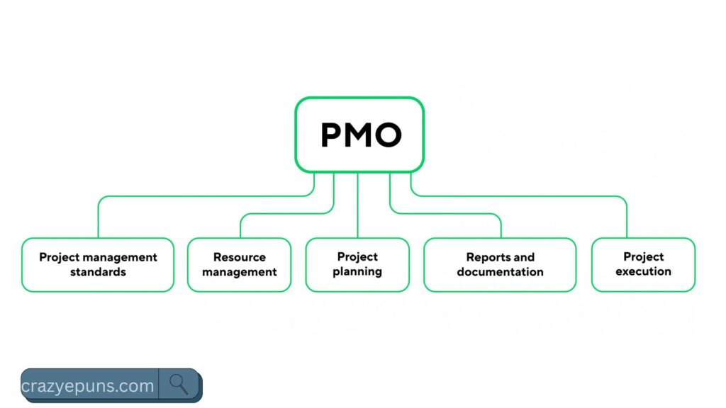 PMO Categories by Organizational Hierarchy