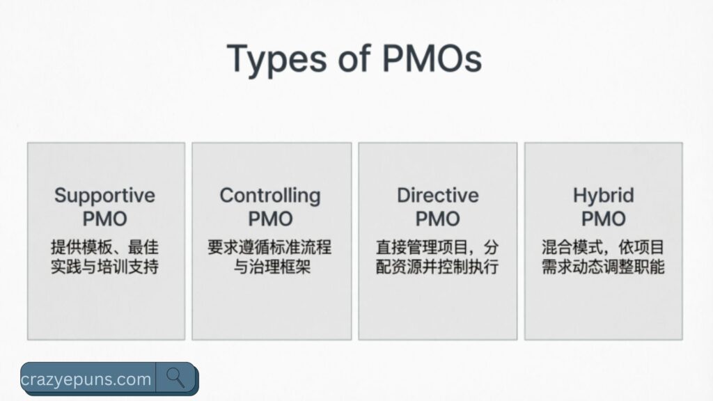 Types of PMOs